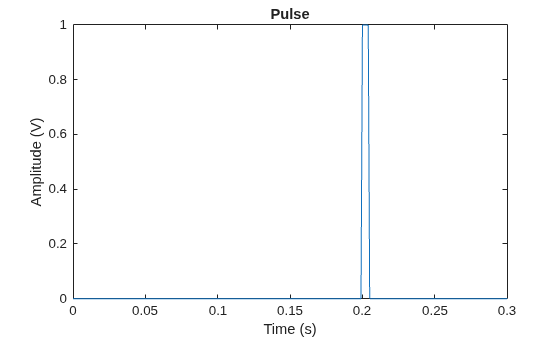 Figure contains an axes object. The axes object with title Pulse, xlabel Time (s), ylabel Amplitude (V) contains an object of type line.