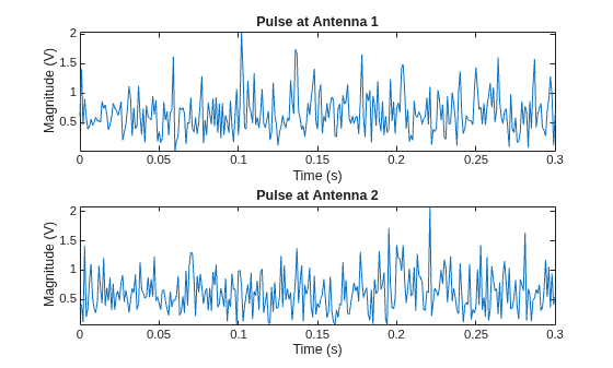 Figure contains 2 axes objects. Axes object 1 with title Pulse at Antenna 1, xlabel Time (s), ylabel Magnitude (V) contains an object of type line. Axes object 2 with title Pulse at Antenna 2, xlabel Time (s), ylabel Magnitude (V) contains an object of type line.