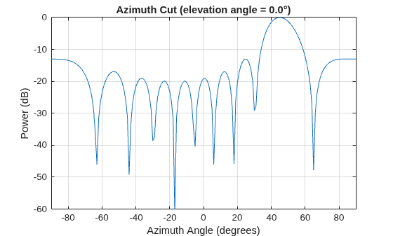 Figure contains an axes object. The axes object with title Azimuth Cut (elevation angle = 0.0°), xlabel Azimuth Angle (degrees), ylabel Power (dB) contains an object of type line. This object represents 100 MHz.