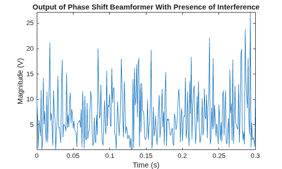 Figure contains an axes object. The axes object with title Output of Phase Shift Beamformer With Presence of Interference, xlabel Time (s), ylabel Magnitude (V) contains an object of type line.