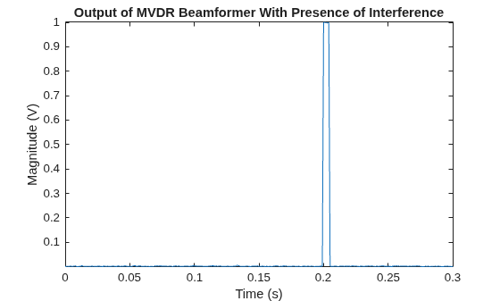 Figure contains an axes object. The axes object with title Output of MVDR Beamformer With Presence of Interference, xlabel Time (s), ylabel Magnitude (V) contains an object of type line.