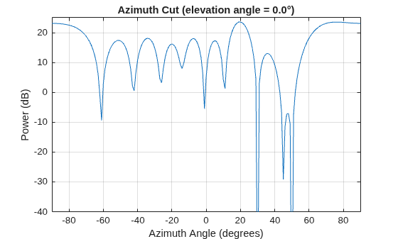 Figure contains an axes object. The axes object with title Azimuth Cut (elevation angle = 0.0°), xlabel Azimuth Angle (degrees), ylabel Power (dB) contains an object of type line. This object represents 100 MHz.