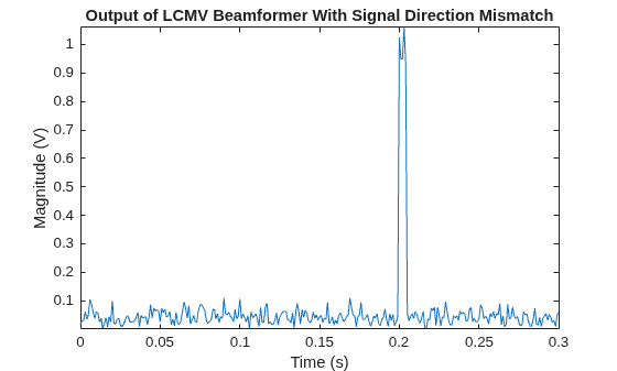 Figure contains an axes object. The axes object with title Output of LCMV Beamformer With Signal Direction Mismatch, xlabel Time (s), ylabel Magnitude (V) contains an object of type line.