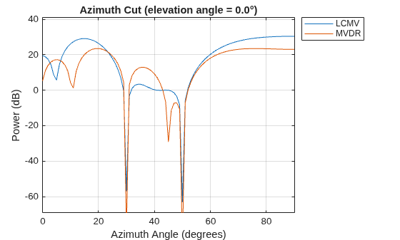 Figure contains an axes object. The axes object with title Azimuth Cut (elevation angle = 0.0°), xlabel Azimuth Angle (degrees), ylabel Power (dB) contains 2 objects of type line. These objects represent LCMV, MVDR.