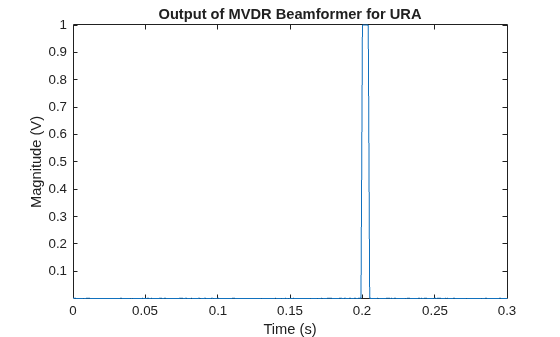 Figure contains an axes object. The axes object with title Output of MVDR Beamformer for URA, xlabel Time (s), ylabel Magnitude (V) contains an object of type line.