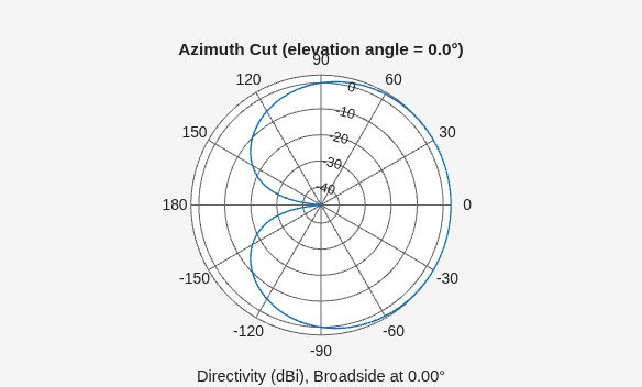 Figure contains an axes object. The hidden axes object contains 3 objects of type line, text. This object represents 1 GHz .