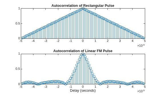 Figure contains 2 axes objects. Axes object 1 with title Autocorrelation of Rectangular Pulse contains an object of type stem. Axes object 2 with title Autocorrelation of Linear FM Pulse, xlabel Delay (seconds) contains an object of type stem.