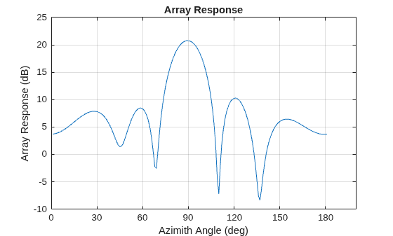 Figure contains an axes object. The axes object with title Array Response, xlabel Azimith Angle (deg), ylabel Array Response (dB) contains an object of type line.