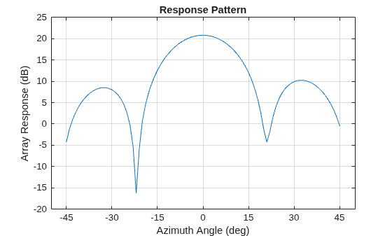 Figure contains an axes object. The axes object with title Response Pattern, xlabel Azimuth Angle (deg), ylabel Array Response (dB) contains an object of type line.