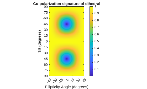 Figure contains an axes object. The axes object with title Co-polarization signature of dihedral, xlabel Ellipticity Angle (degrees), ylabel Tilt (degrees) contains an object of type image.