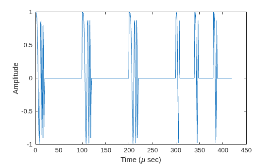 Figure contains an axes object. The axes object with xlabel Time ( mu sec), ylabel Amplitude contains an object of type line.