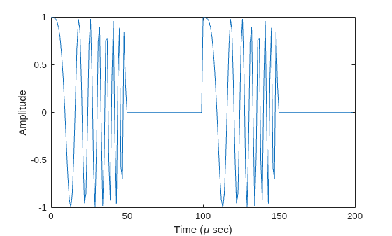 Figure contains an axes object. The axes object with xlabel Time ( mu sec), ylabel Amplitude contains an object of type line.