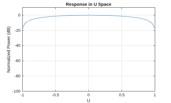 Figure contains an axes object. The axes object with title Response in U Space, xlabel U, ylabel Normalized Power (dB) contains an object of type line. This object represents 1 GHz.