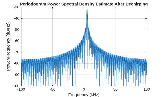 Figure contains an axes object. The axes object with title Periodogram Power Spectral Density Estimate After Dechirping, xlabel Frequency (kHz), ylabel Power/Frequency (dB/Hz) contains an object of type line.