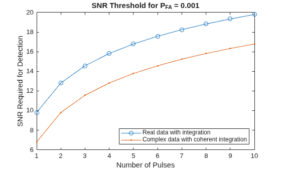 Figure contains an axes object. The axes object with title SNR Threshold for P_F_A = 0 . 001, xlabel Number of Pulses, ylabel SNR Required for Detection contains 2 objects of type line. These objects represent Real data with integration, Complex data with coherent integration.