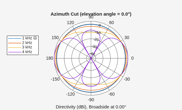 Figure contains an axes object. The hidden axes object contains 6 objects of type line, text. These objects represent 1 kHz Ⓐ , 2 kHz , 3 kHz , 4 kHz .
