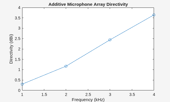 Figure contains an axes object. The axes object with title Additive Microphone Array Directivity, xlabel Frequency (kHz), ylabel Directivity (dBi) contains an object of type line.
