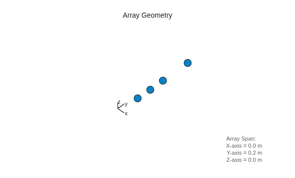 Figure contains an axes object. The hidden axes object with xlabel x axis (Az 0 El 0) -->, ylabel y axis --> contains 7 objects of type scatter, line, text.