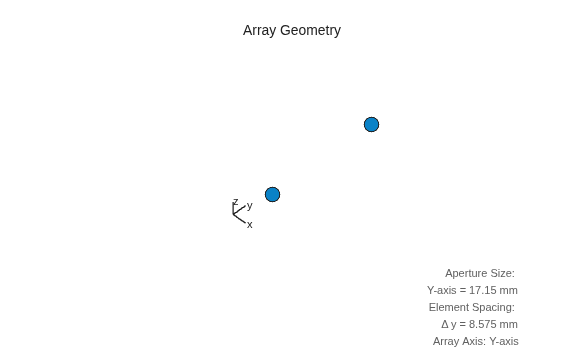 Figure contains an axes object. The hidden axes object with xlabel x axis (Az 0 El 0) -->, ylabel y axis --> contains 7 objects of type scatter, line, text.