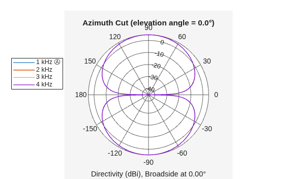 Figure contains an axes object. The hidden axes object contains 6 objects of type line, text. These objects represent 1 kHz Ⓐ , 2 kHz , 3 kHz , 4 kHz .