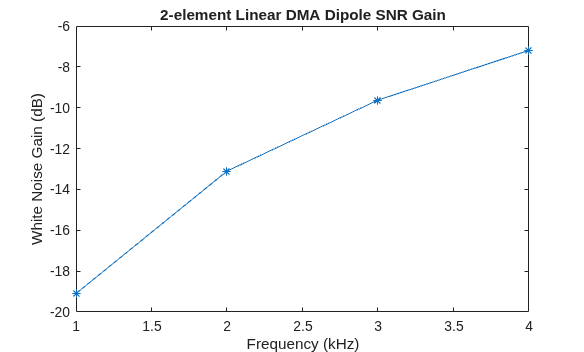 Figure contains an axes object. The axes object with title 2-element Linear DMA Dipole SNR Gain, xlabel Frequency (kHz), ylabel White Noise Gain (dB) contains an object of type line.