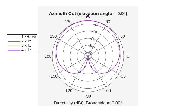 Figure contains an axes object. The hidden axes object contains 6 objects of type line, text. These objects represent 1 kHz Ⓐ , 2 kHz , 3 kHz , 4 kHz .