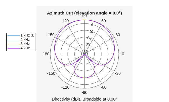 Figure contains an axes object. The hidden axes object contains 6 objects of type line, text. These objects represent 1 kHz Ⓐ , 2 kHz , 3 kHz , 4 kHz .