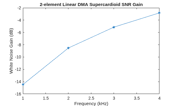 Figure contains an axes object. The axes object with title 2-element Linear DMA Supercardioid SNR Gain, xlabel Frequency (kHz), ylabel White Noise Gain (dB) contains an object of type line.