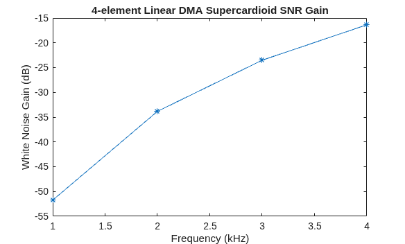 Figure contains an axes object. The axes object with title 4-element Linear DMA Supercardioid SNR Gain, xlabel Frequency (kHz), ylabel White Noise Gain (dB) contains an object of type line.