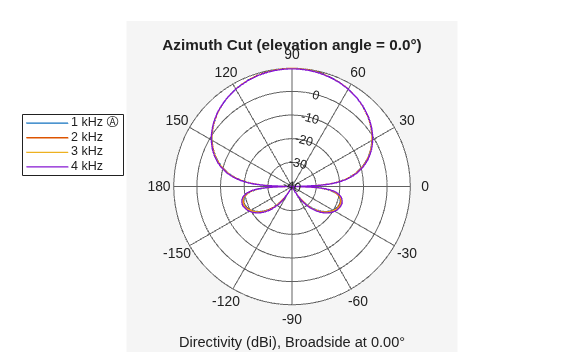 Figure contains an axes object. The hidden axes object contains 6 objects of type line, text. These objects represent 1 kHz Ⓐ , 2 kHz , 3 kHz , 4 kHz .