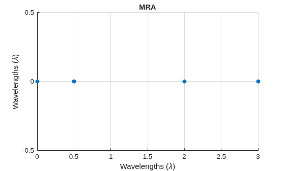 Figure contains an axes object. The axes object with title MRA, xlabel Wavelengths ( lambda ), ylabel Wavelengths ( lambda ) contains an object of type scatter.