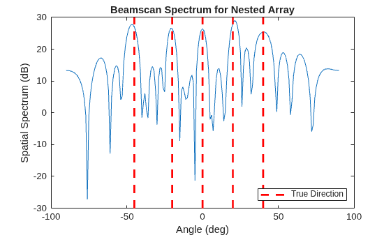 Figure contains an axes object. The axes object with title Beamscan Spectrum for Nested Array, xlabel Angle (deg), ylabel Spatial Spectrum (dB) contains 6 objects of type line. This object represents True Direction.