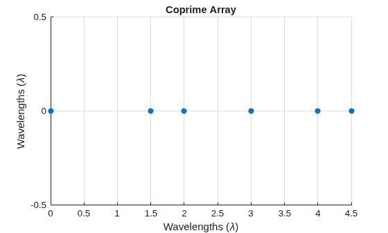 Figure contains an axes object. The axes object with title Coprime Array, xlabel Wavelengths ( lambda ), ylabel Wavelengths ( lambda ) contains an object of type scatter.