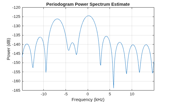 Figure contains an axes object. The axes object with title Periodogram Power Spectrum Estimate, xlabel Frequency (kHz), ylabel Power (dB) contains an object of type line.