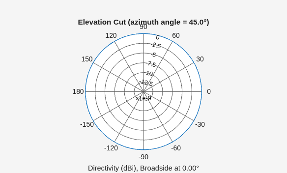 Figure contains an axes object. The hidden axes object contains 3 objects of type line, text. This object represents 500 MHz .
