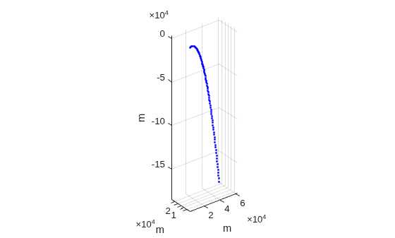 Figure contains an axes object. The axes object with xlabel m, ylabel m contains a line object which displays its values using only markers.