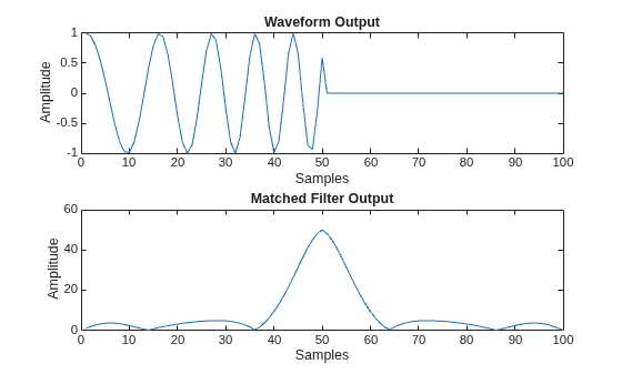 Figure contains 2 axes objects. Axes object 1 with title Waveform Output, xlabel Samples, ylabel Amplitude contains an object of type line. Axes object 2 with title Matched Filter Output, xlabel Samples, ylabel Amplitude contains an object of type line.