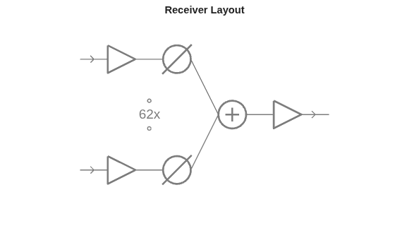 Modeling Impairments in Phased Arrays with Hybrid Architectures