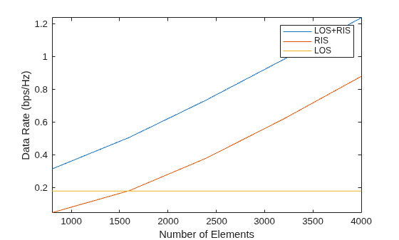Figure contains an axes object. The axes object with xlabel Number of Elements, ylabel Data Rate (bps/Hz) contains 3 objects of type line. These objects represent LOS+RIS, RIS, LOS.