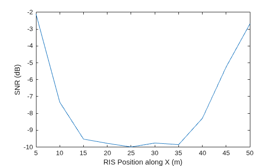 Figure contains an axes object. The axes object with xlabel RIS Position along X (m), ylabel SNR (dB) contains an object of type line.