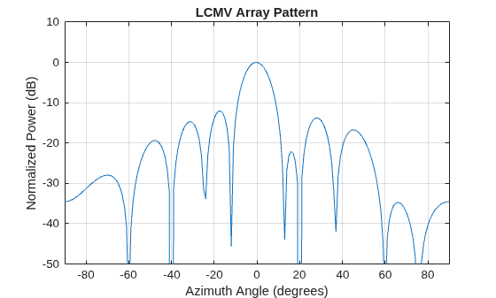 Figure contains an axes object. The axes object with title LCMV Array Pattern, xlabel Azimuth Angle (degrees), ylabel Normalized Power (dB) contains an object of type line.