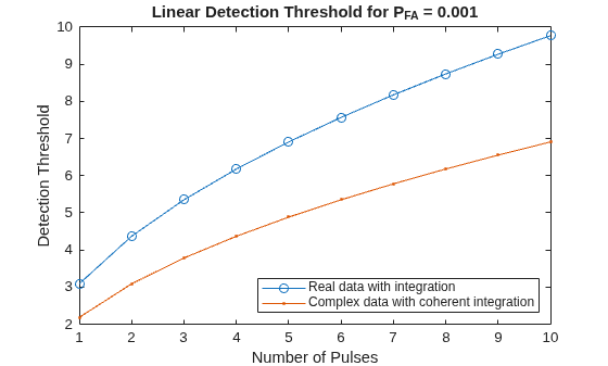 Figure contains an axes object. The axes object with title Linear Detection Threshold for P_F_A = 0 . 001, xlabel Number of Pulses, ylabel Detection Threshold contains 2 objects of type line. These objects represent Real data with integration, Complex data with coherent integration.