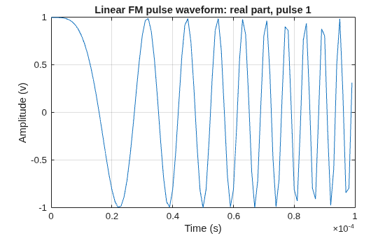 Figure contains an axes object. The axes object with title Linear FM pulse waveform: real part, pulse 1, xlabel Time (s), ylabel Amplitude (v) contains an object of type line.