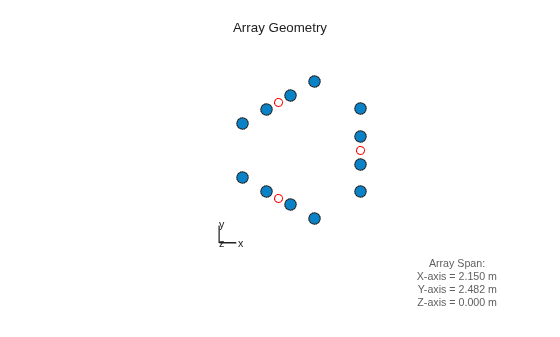 Figure contains an axes object. The hidden axes object with xlabel x axis (Az 0 El 0) -->, ylabel y axis--> contains 8 objects of type scatter, line, text.