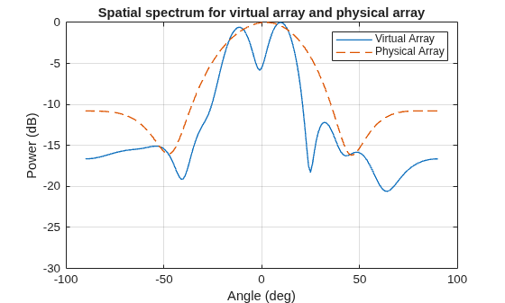 Increasing Angular Resolution with Virtual Arrays