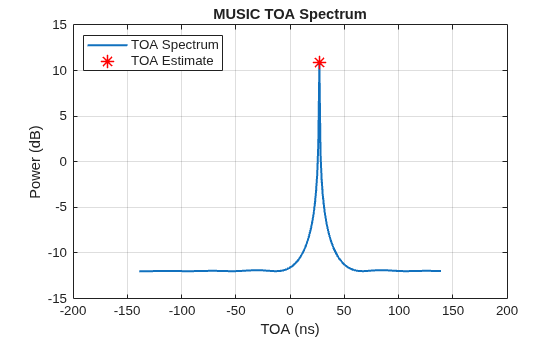 Figure contains an axes object. The axes object with title MUSIC TOA Spectrum, xlabel TOA (ns), ylabel Power (dB) contains 2 objects of type line. One or more of the lines displays its values using only markers These objects represent TOA Spectrum, TOA Estimate.