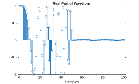 Figure contains an axes object. The axes object with title Real Part of Waveform, xlabel Samples contains an object of type stem.