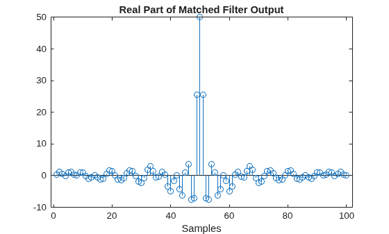 Figure contains an axes object. The axes object with title Real Part of Matched Filter Output, xlabel Samples contains an object of type stem.