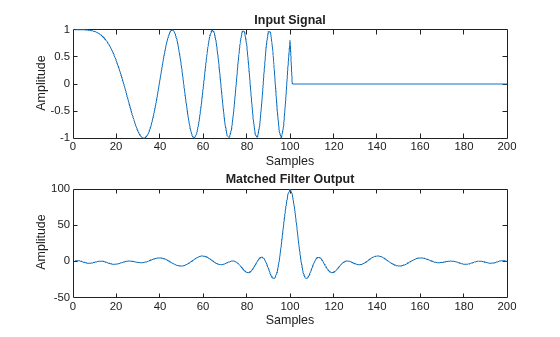 Figure contains 2 axes objects. Axes object 1 with title Input Signal, xlabel Samples, ylabel Amplitude contains an object of type line. Axes object 2 with title Matched Filter Output, xlabel Samples, ylabel Amplitude contains an object of type line.