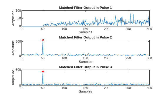 Figure contains 3 axes objects. Axes object 1 with title Matched Filter Output in Pulse 1, xlabel Samples, ylabel Amplitude contains an object of type line. Axes object 2 with title Matched Filter Output in Pulse 2, xlabel Samples, ylabel Amplitude contains 2 objects of type line. One or more of the lines displays its values using only markers Axes object 3 with title Matched Filter Output in Pulse 3, xlabel Samples, ylabel Amplitude contains 2 objects of type line. One or more of the lines displays its values using only markers